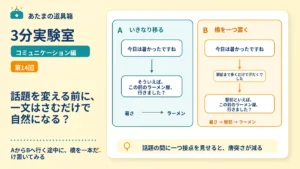 話題を変える前に、一文はさむだけで自然になる？