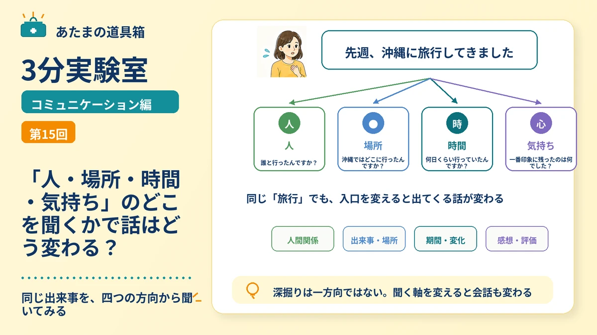 「人・場所・時間・気持ち」のどこを聞くかで話はどう変わる？