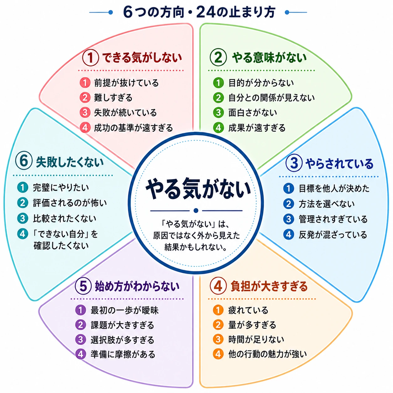 やる気がない状態を6方向・24要因に整理した図
