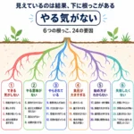 子どもが勉強しないのは「やる気がない」から？｜6つの根っこ・24の要因