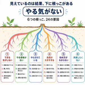 子どもが勉強しないのは「やる気がない」から？｜6つの根っこ・24の要因