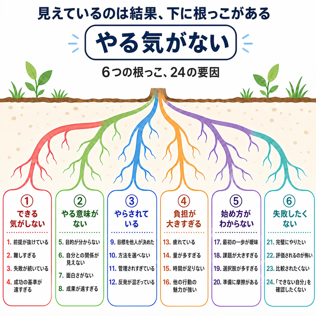 子どもが勉強しないのは「やる気がない」から？｜6つの根っこ・24の要因
