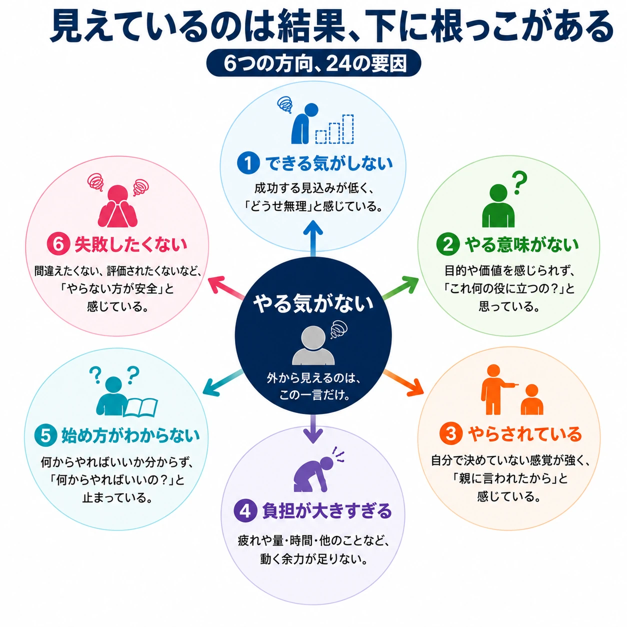 やる気がない状態を6つの方向に分けた図