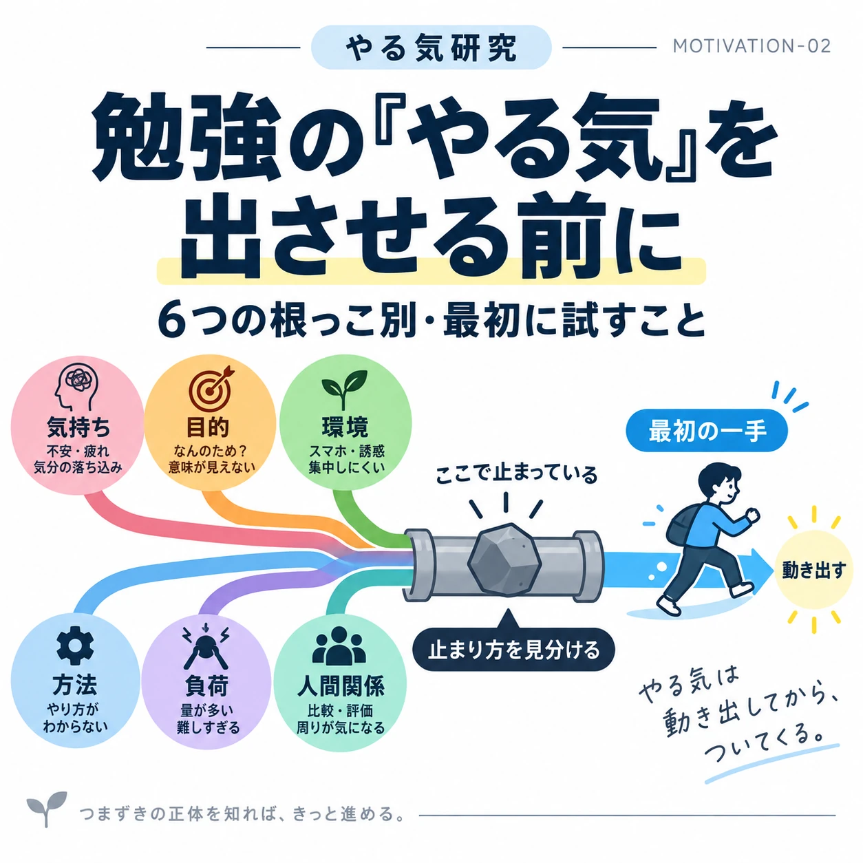 勉強の「やる気」を出させる前に|6つの根っこ別・最初に試すこと